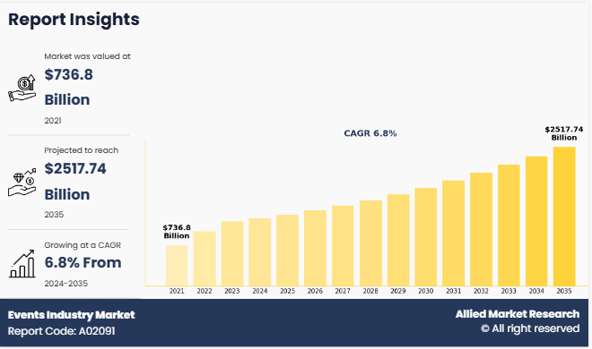 Event Industry Market